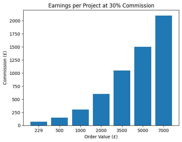 Reseller earnings potential graphic